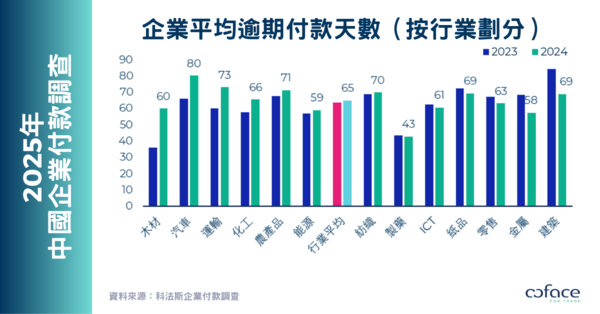 Chart - 2025 Coface China PS - Overdue Sector - TC.png